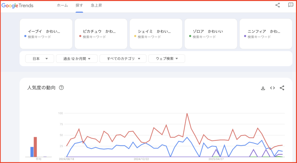 集計方法:参考サイトで挙げられたポケモンの注目度をGoogleトレンドを使って調査。その際「ポケモン名+かわいい」のワードで調査し、ポイントが高いポケモンをピックアップ。