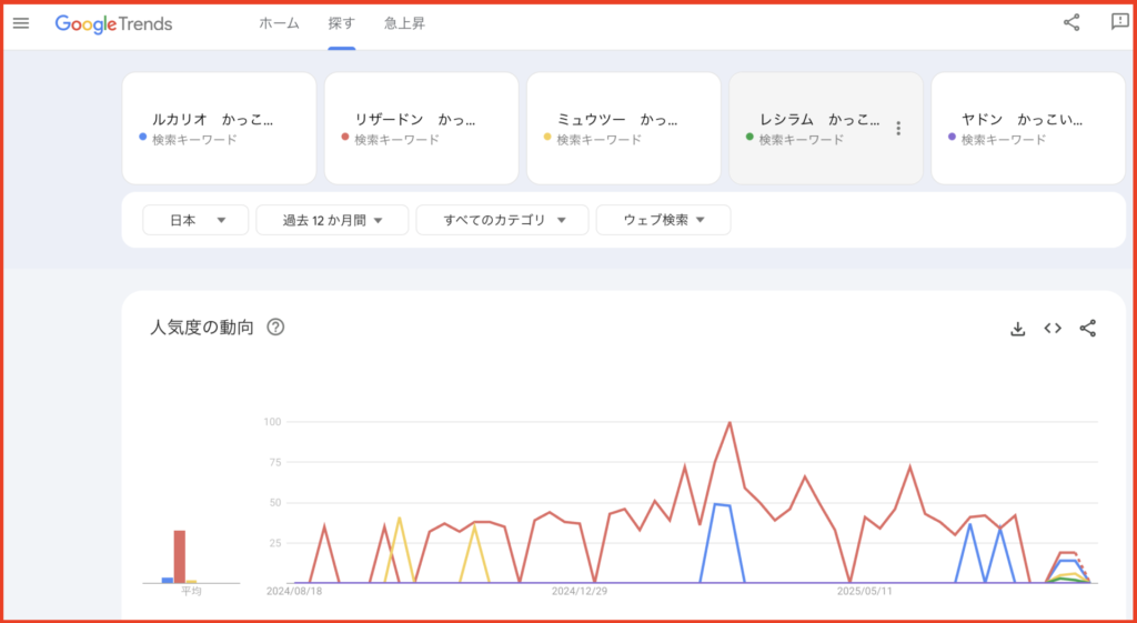 圧倒的にポイントが多かったのはリザードン。初代からずっと人気があるポケモンですが、かっこいい枠としてもずば抜けて人気がありました。この一年間、安定した人気度があったのも印象的でしたね。