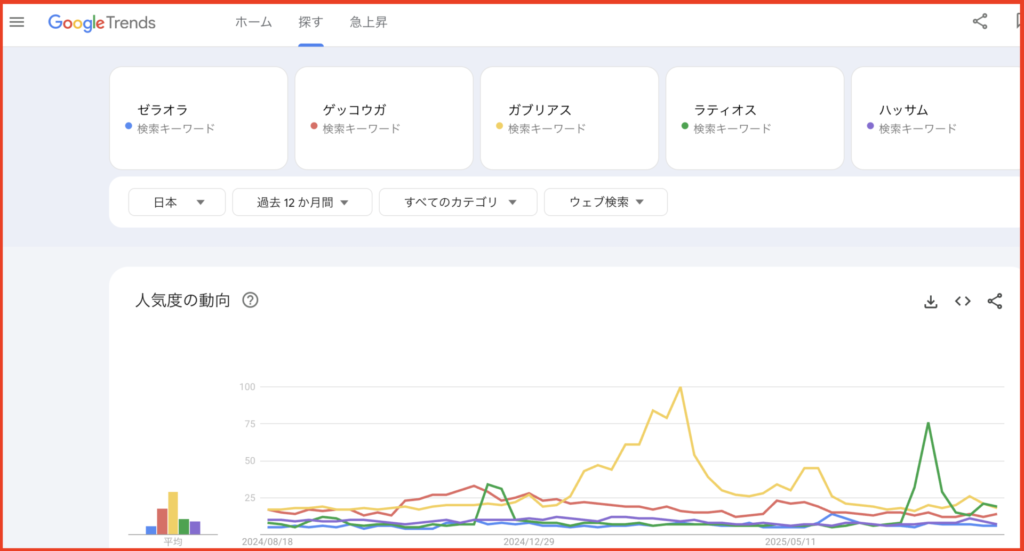 ちなみに、「かっこいい」というワード抜きで検索するとガブリアスがダントツ。